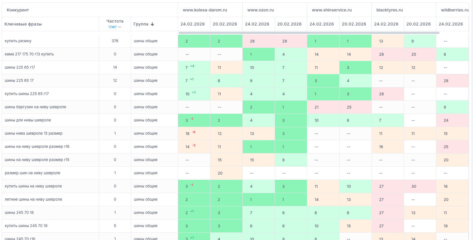 Таблица позиций конкурентов по запросам