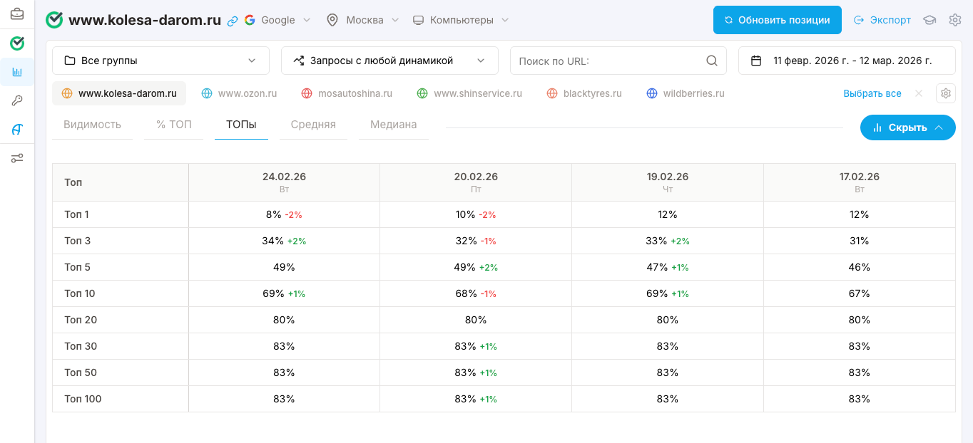Проверка позиций — таблица ТОПов