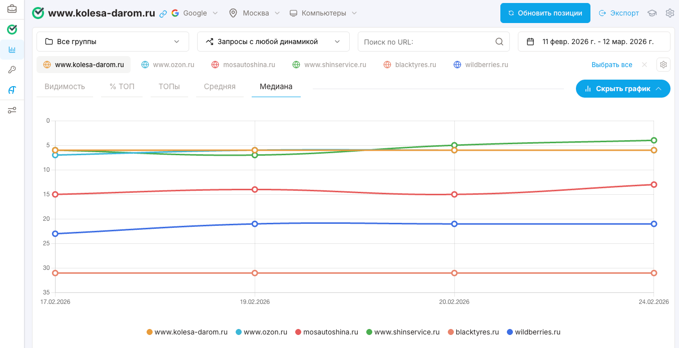 Проверка позиций — график медианы