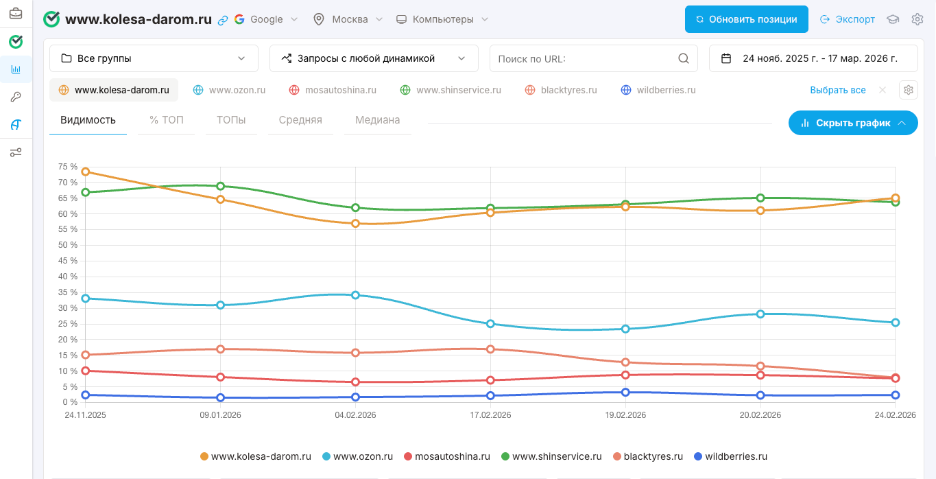 Видимость — график динамики по всем конкурентам