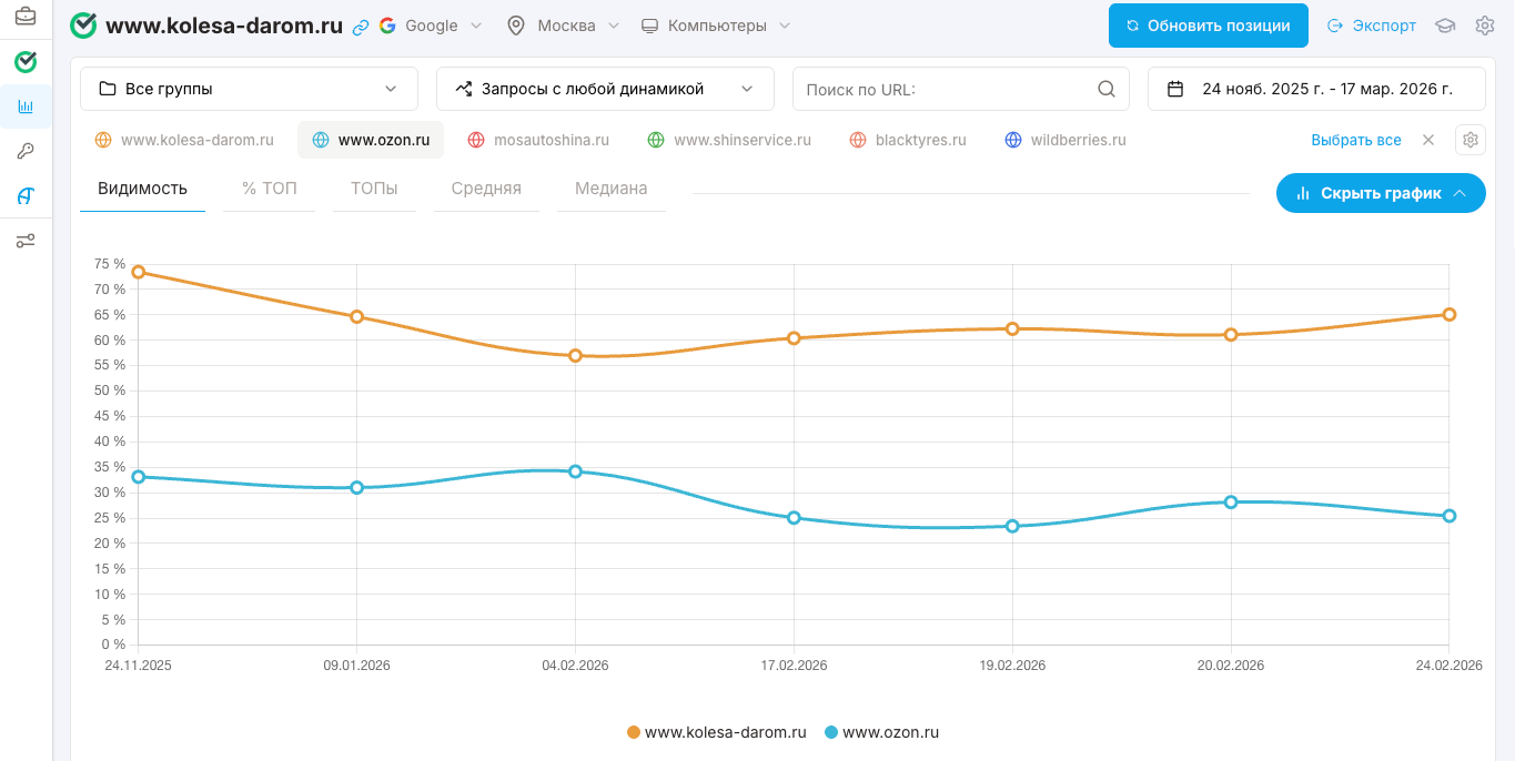 Видимость — сравнение двух сайтов