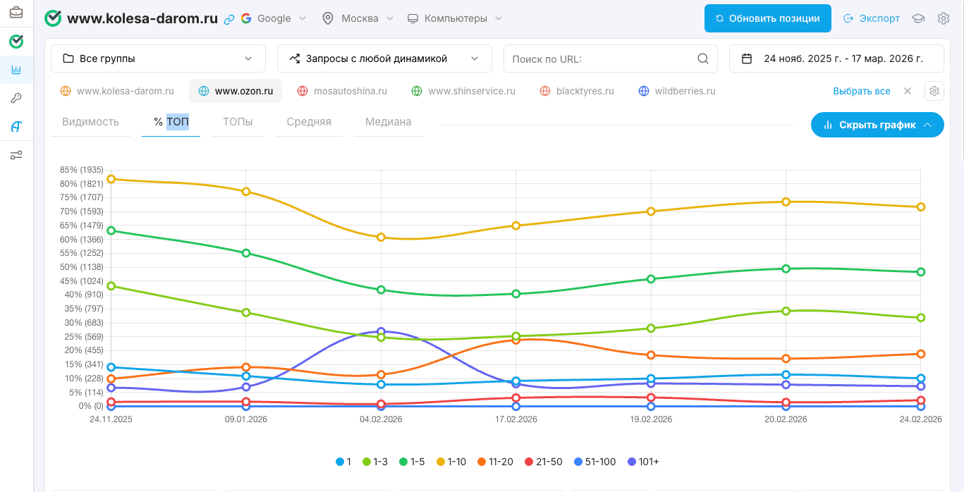 Видимость — детализация по % ТОП
