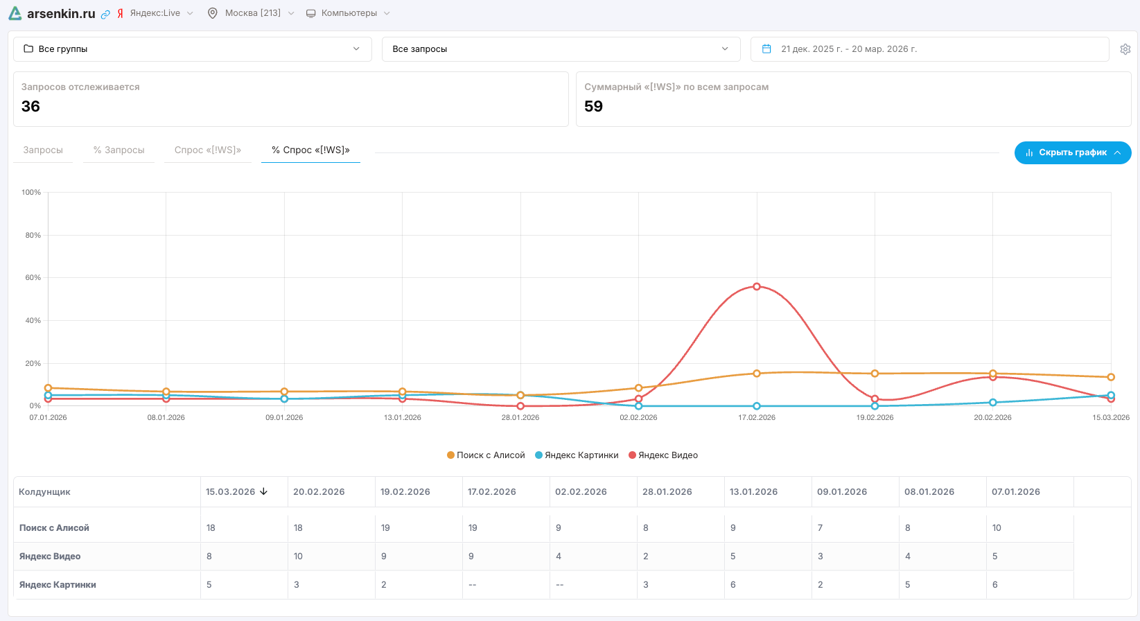 Колдунщики — динамика появлений